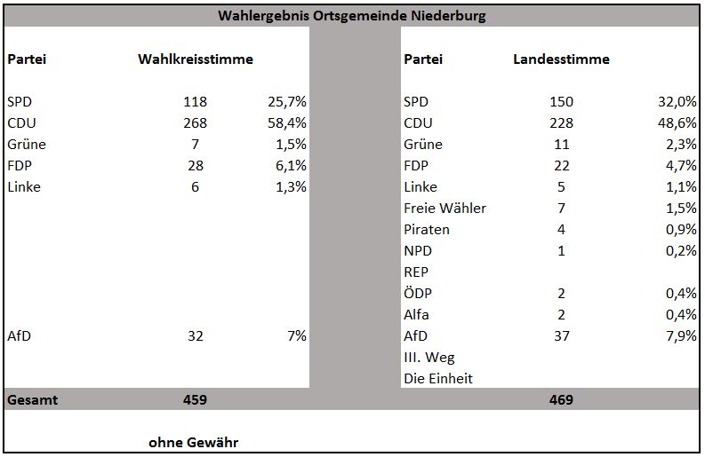 ErgebnisLandtagswahl