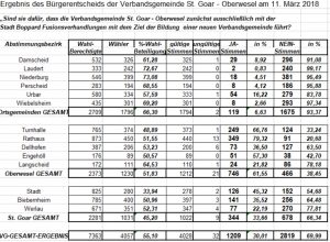 11.03.2018 18.58 Uhr B&uuml;rgerentscheid Ergebnis.xls Kompatibilit&auml;tsmodus Excel