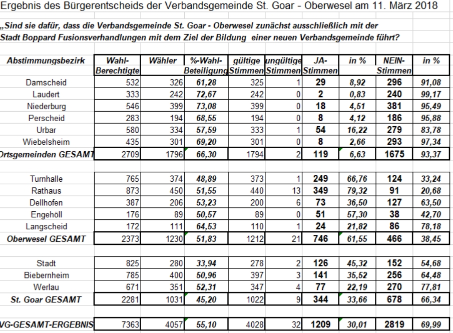 11.03.2018 18.58 Uhr Bürgerentscheid Ergebnis.xls Kompatibilitätsmodus Excel
