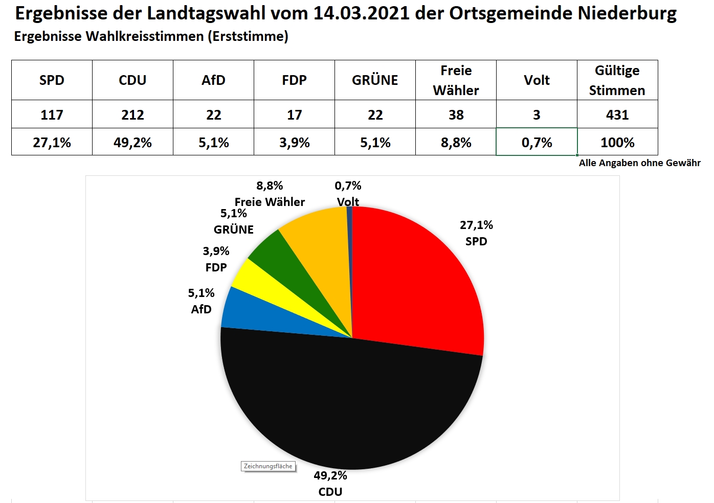 Landtagswahl 2021Ergebins Erststimme