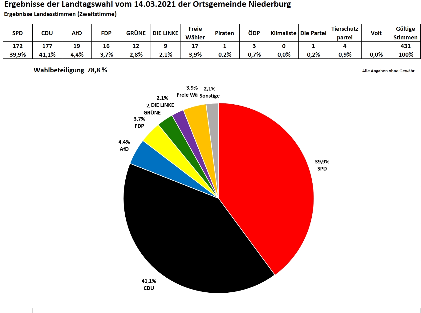 Landtagswahl 2021Ergebins Zweitstimme